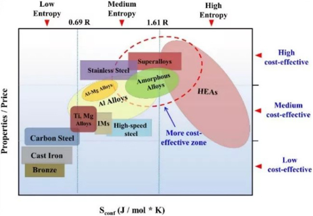 high entropy alloys